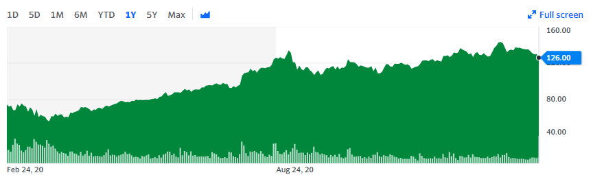 애플 추가 변동 추이