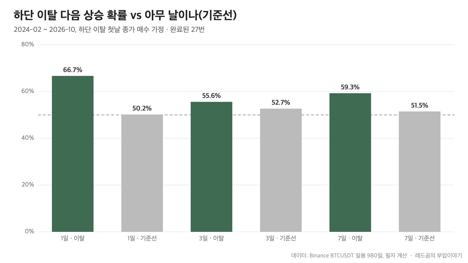 비트코인 볼린저밴드 하단 이탈 후 1&middot;3&middot;7일 상승 확률 vs 기준선, 1일 66.7% vs 50.2%