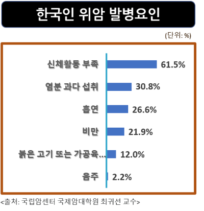 위암발병요인