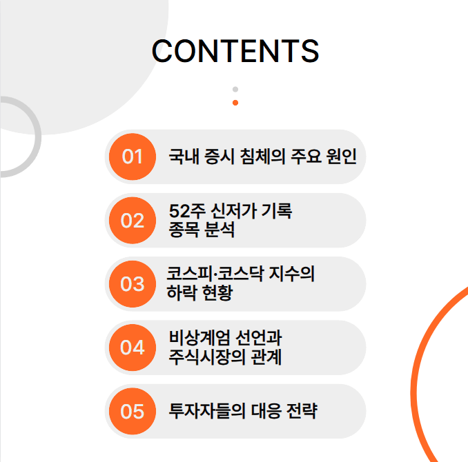 비상계엄 여파로 증시 침체 가속화