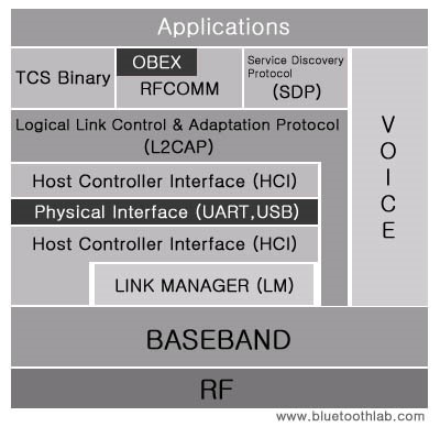 블루투스 stack 구조
