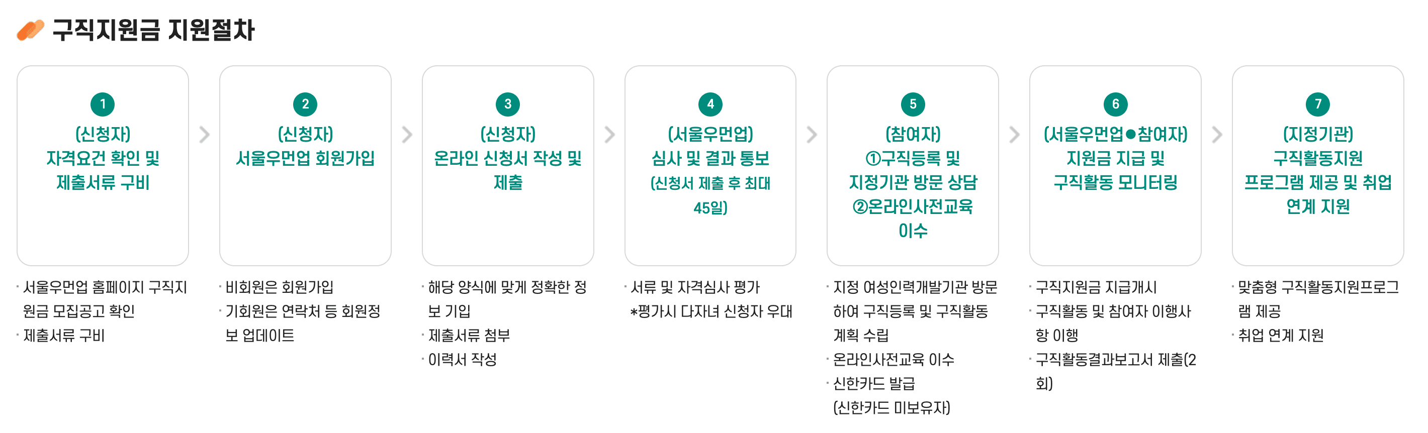서울 우먼업 구직 지원금
