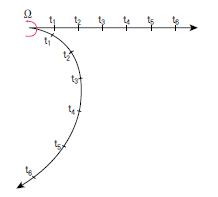관성-좌표계에서-본-관성-운동(직선)과-회전-좌표계에서-본-관성-운동(곡선)