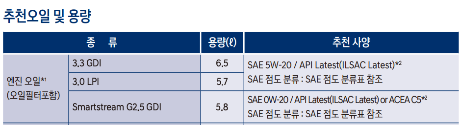그랜저 엔진오일 교환가격 교환주기 교체 비용 현대 블루핸즈 예약 2024