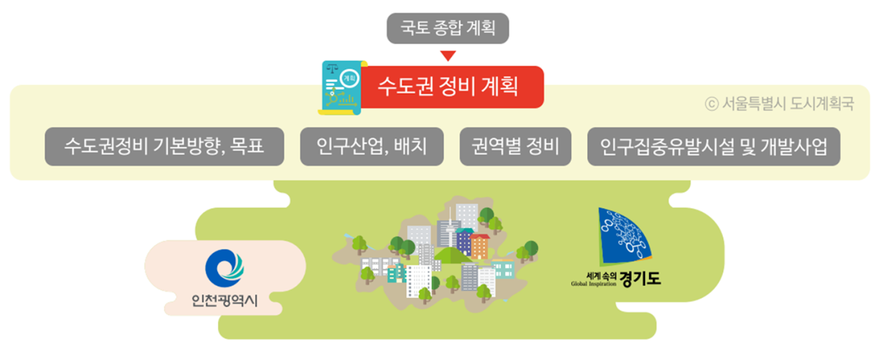 수도권 정비계획