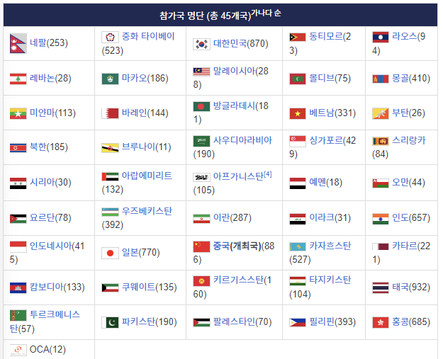 참가국과 참가선수