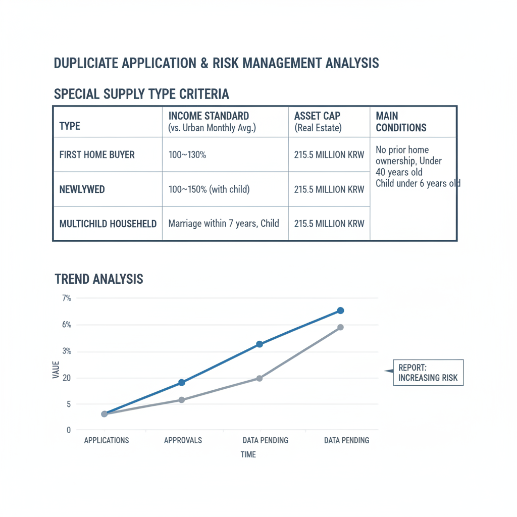 중복 지원 제도 및 리스크 관리 분석