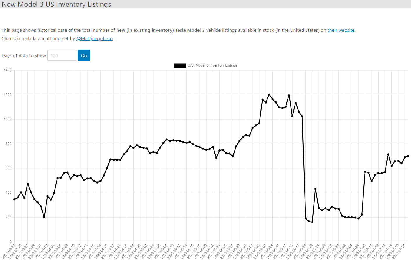 테슬라 모델3 재고