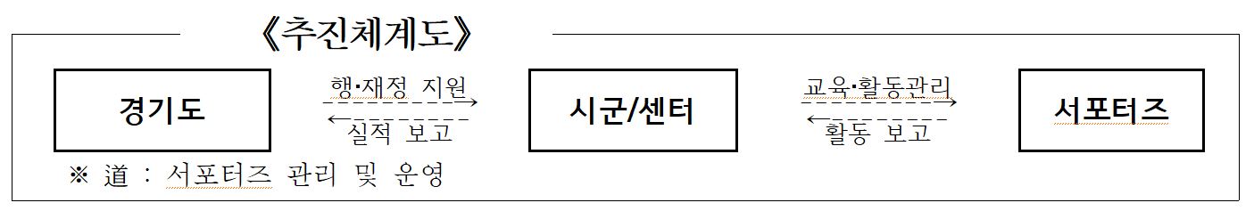 2023년 경기도 다문화가족 서포터즈 운영안내
추진체계도