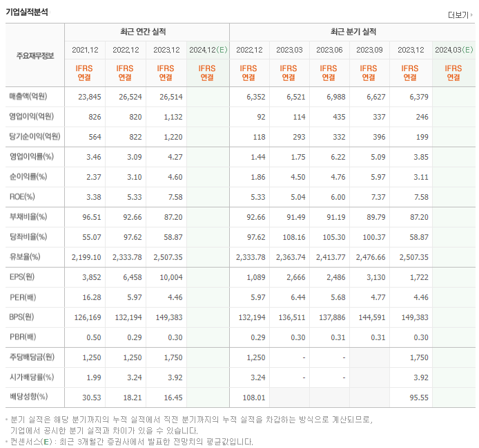 삼양사_실적