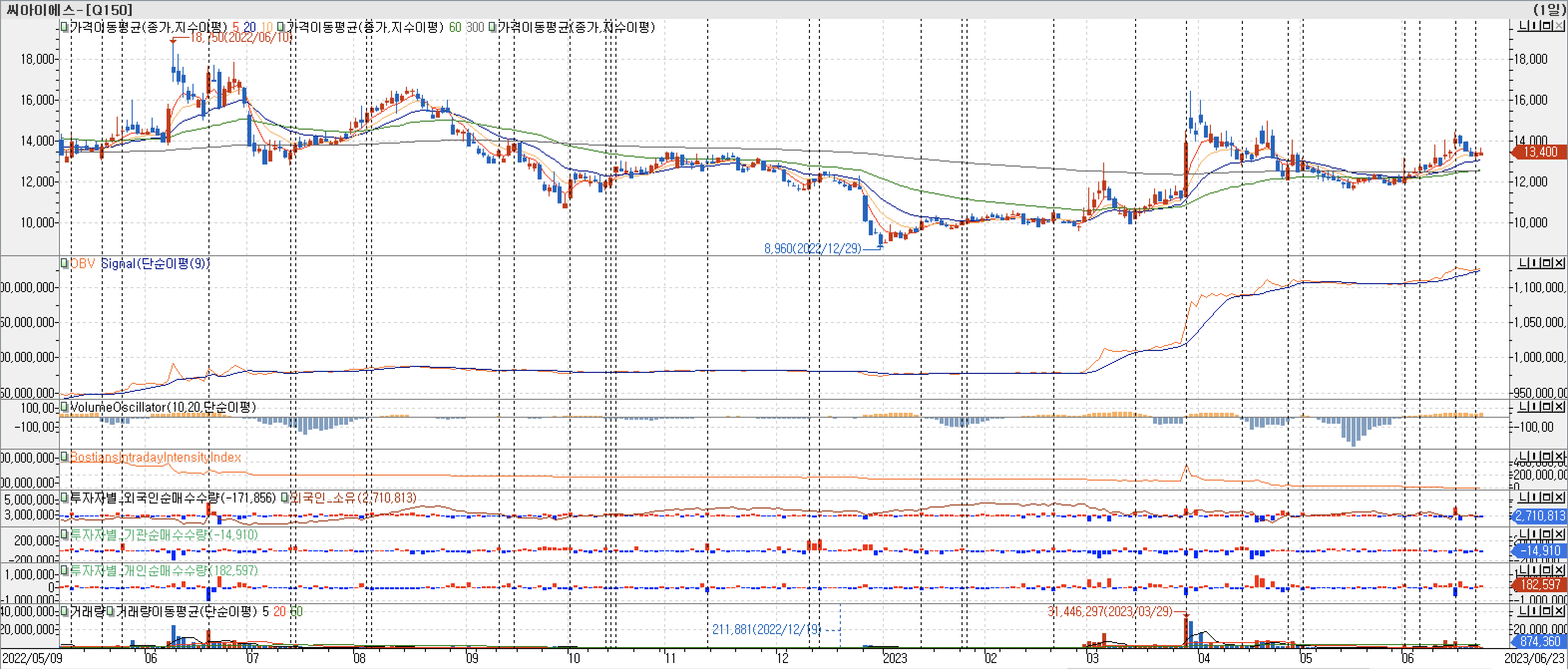 3. 봉 차트 - OBV, VolumeOscillator, BIII, 외국인, 기관, 개인 매수-씨아이에스