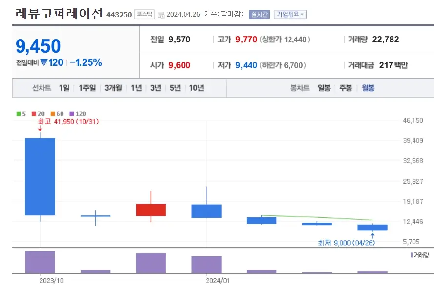 레뷰코퍼레이션 주가분석 전망 투자전략 거래량없이하락 광고관련주 240427