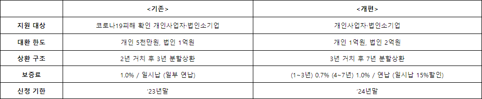 소상공인-저금리-대환-대출-변경사항