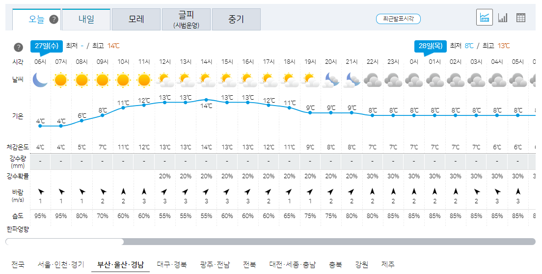 3월 27일 부산, 울산, 경남 오늘의 날씨 예보