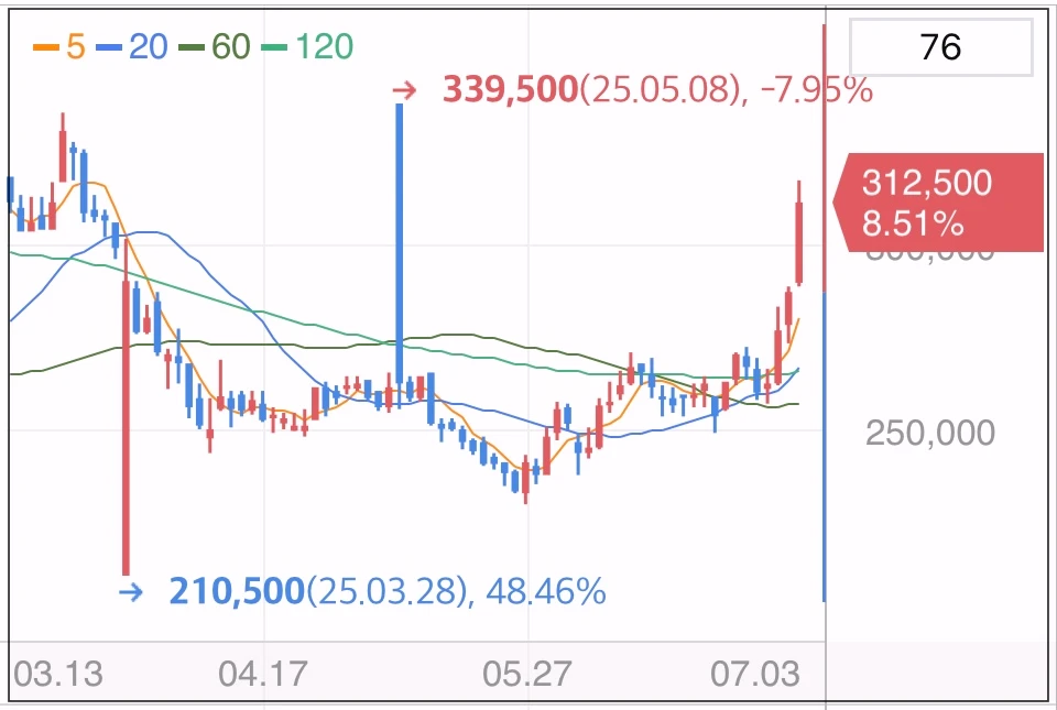 포스코홀딩스-주가-그래프
