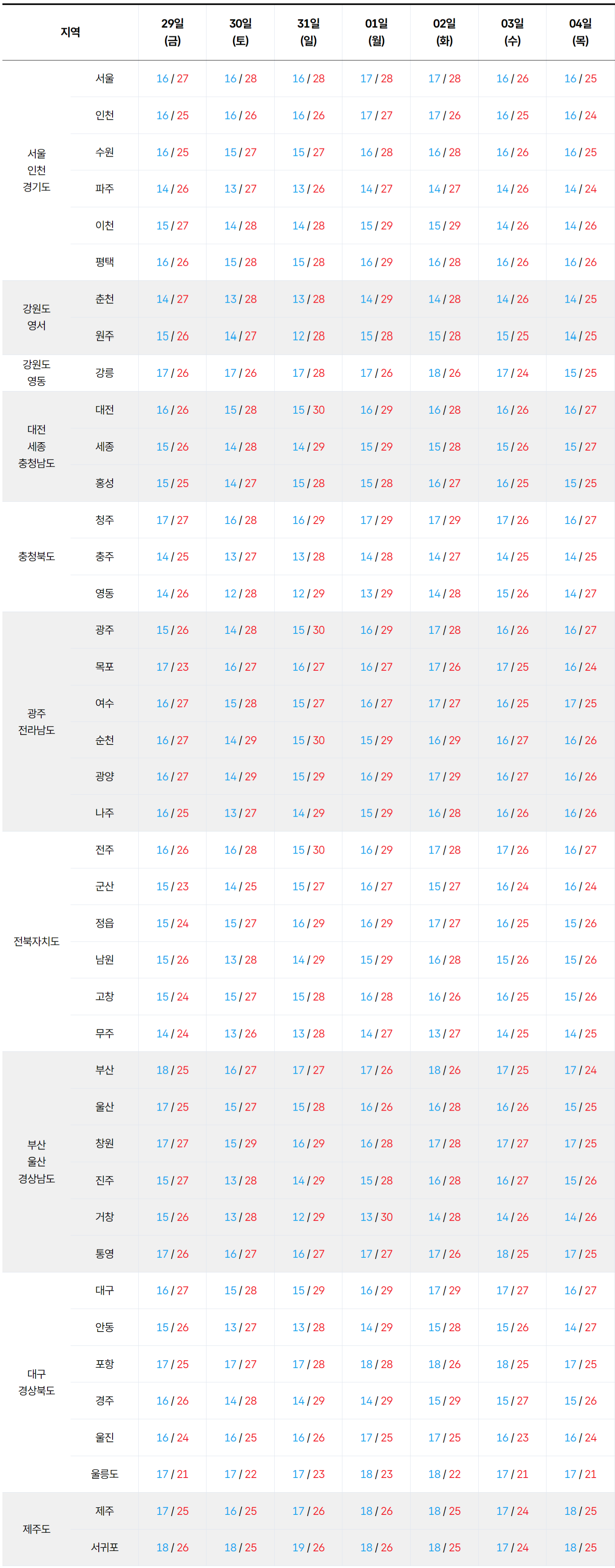 2026년 5월 29일 6월 4일 전국 기온 예보