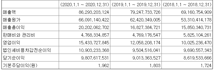 씨앤씨인터내셔널 매출