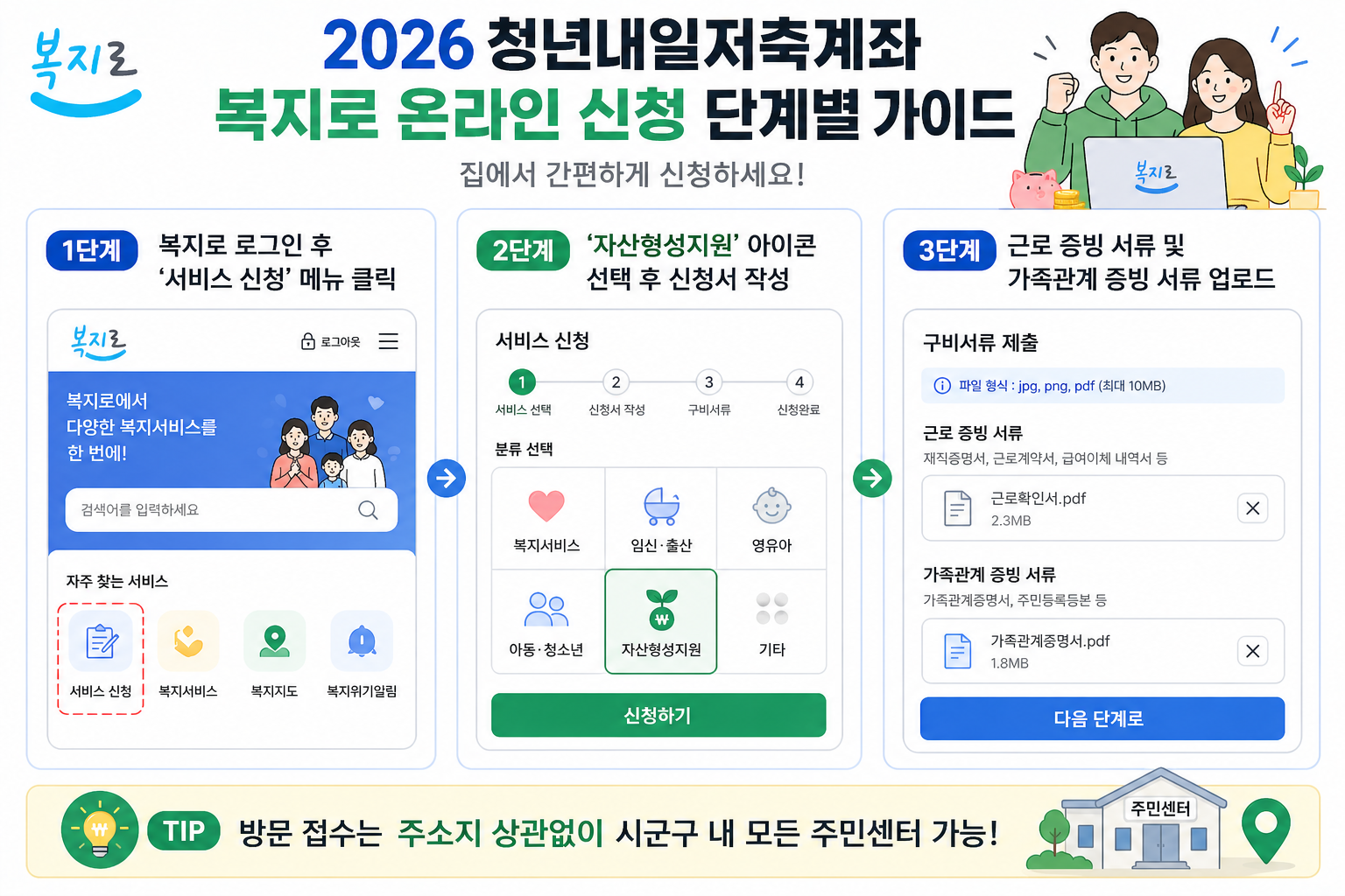 2026년 청년내일저축계좌 복지로 온라인 신청 단계별 가이드를 설명하는 이미지