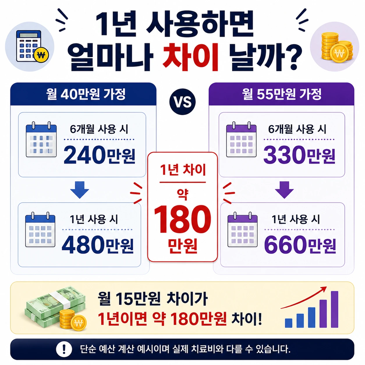 1년사용_월40만원_vs_55만원_180만원차이