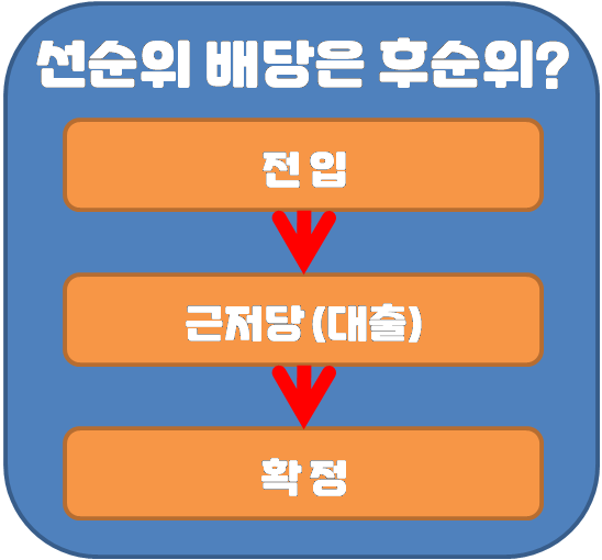전입신청과 확정사이에 근저당이 있는 선순위 배당순위