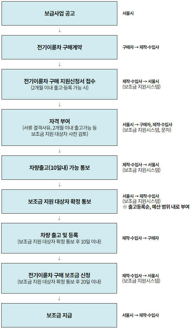 전기-오토바이-정부-보조금-지원-신청-절차-순서-전기이륜차