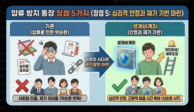 압류방지통장 장단점 비교 [2026년 기준] 생계비계좌 개설 전 반드시 확인할 5가지