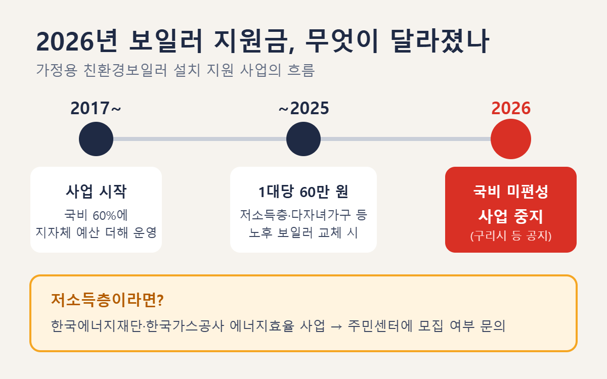 가정용 친환경보일러 설치 지원 사업이 2017년 시작해 2026년 국비 미편성으로 중지된 흐름