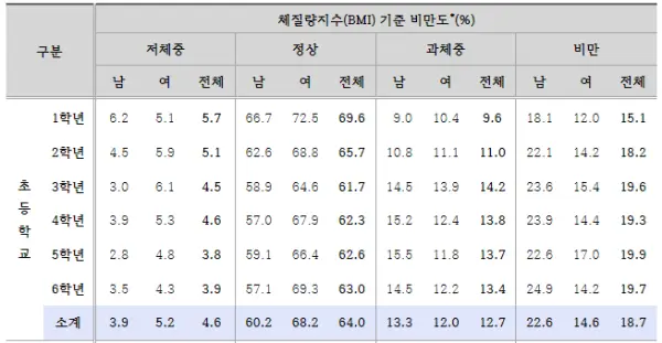 초등학생-비만도