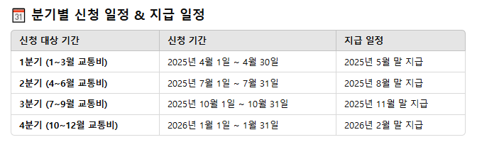 어린이 교통비 분기별 신청 일정 및 지급 일정