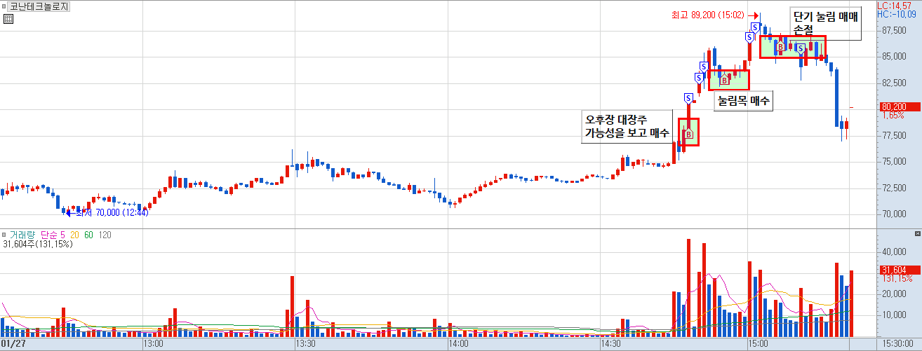 코난테크놀로지 단타