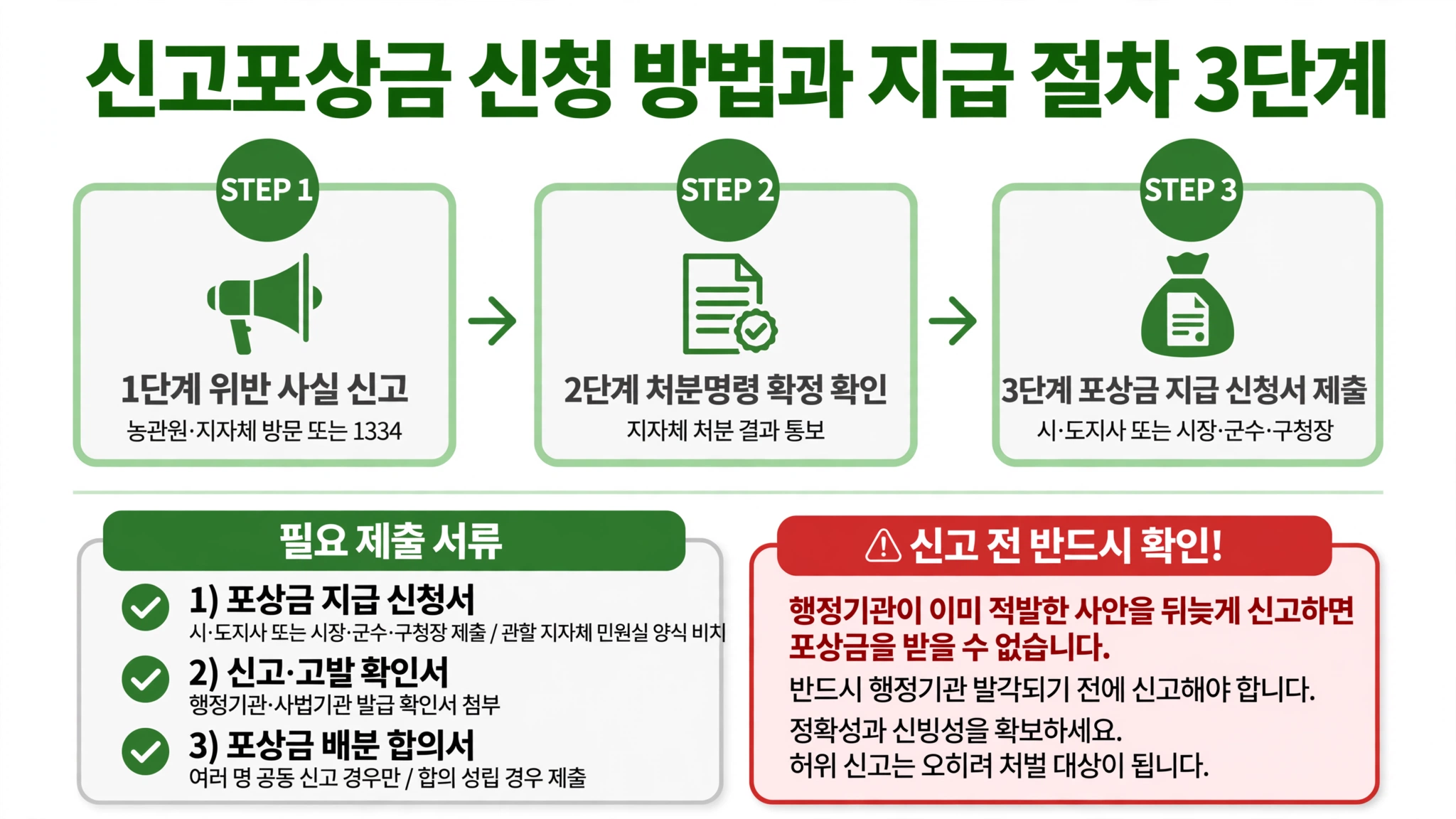 농지법 개정 내용 신고포상금 신청 방법 지급 절차 3단계 1단계 위반 사실 신고 농관원 지자체 방문 1334 2단계 처분명령 확정 확인 지자체 처분 결과 통보 3단계 포상금 지급 신청서 제출 시도지사 시장 군수 포상금 지급 신청서 신고 고발 확인서 배분 합의서 공동 신고