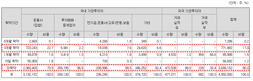 에스와이스틸텍 의무보유확약기간