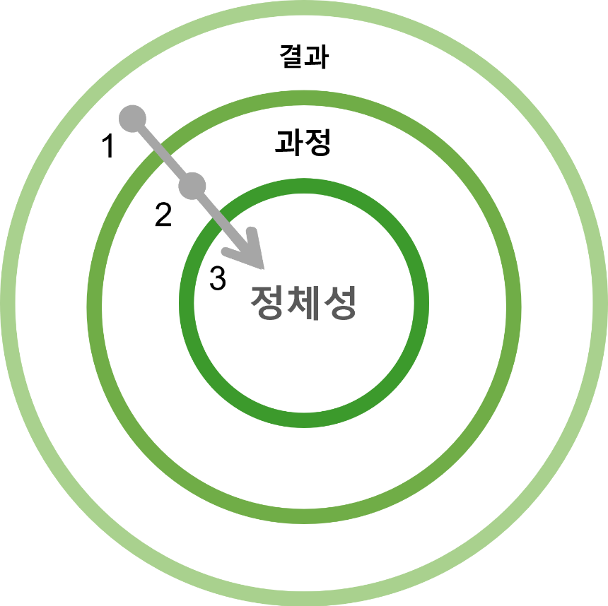 결과 중심의 습관
