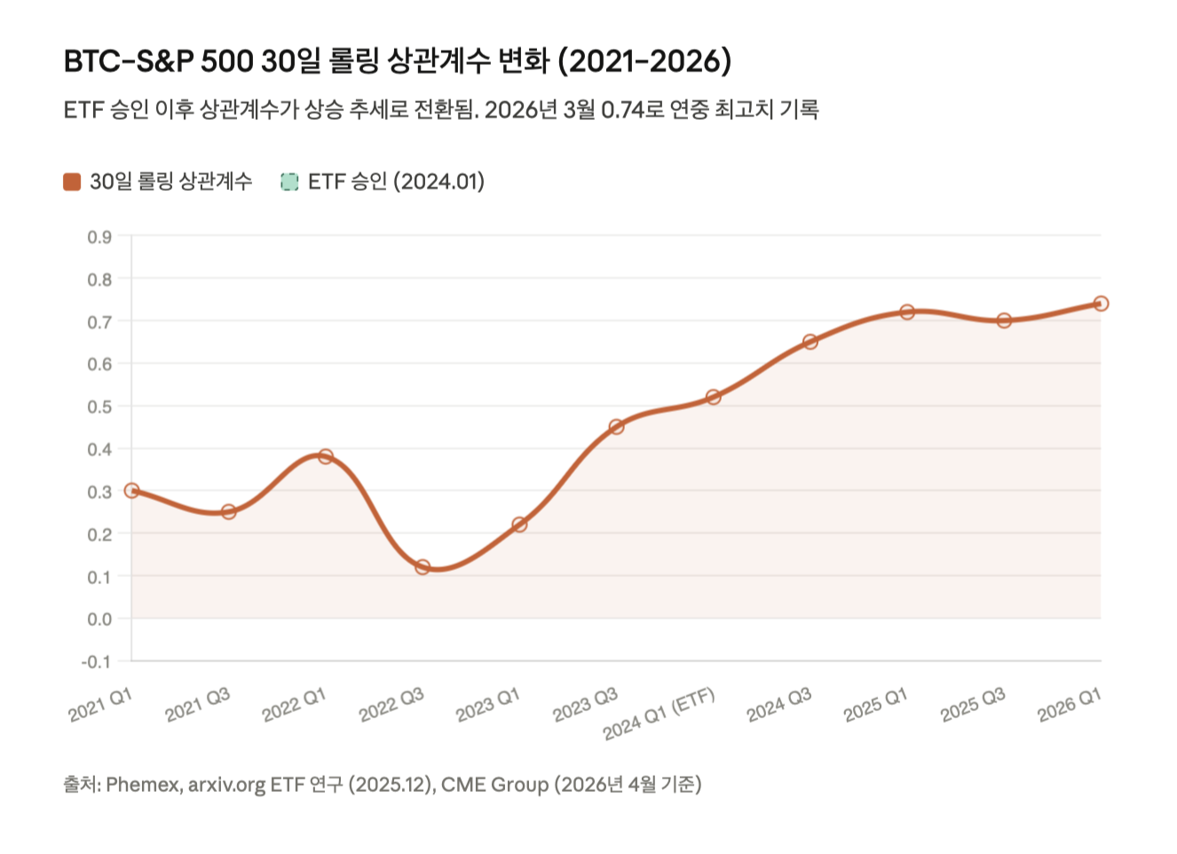 BTC&ndash;S&amp;P 500 상관계수 변화: 2021년부터 2026년 3월까지 비트코인과 S&amp;P 500 간의 30일 롤링 상관계수를 나타낸 선 그래프. 2024년 1월 현물 ETF 승인 이후 상관계수가 상승 추세로 전환되어 2026년 3월 0.74로 연중 최고치를 기록했다.