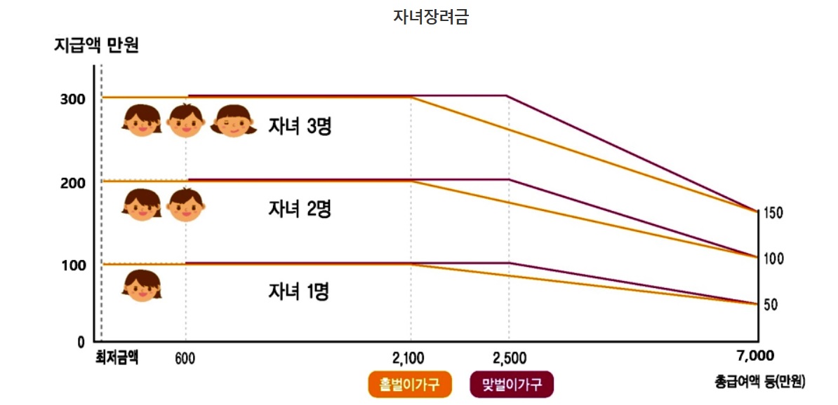 자녀 장려금 지원 금액