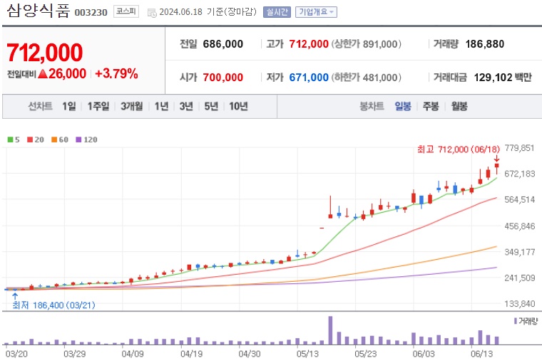 삼양식품 주가