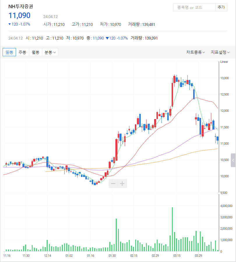 NH투자증권 주가정보