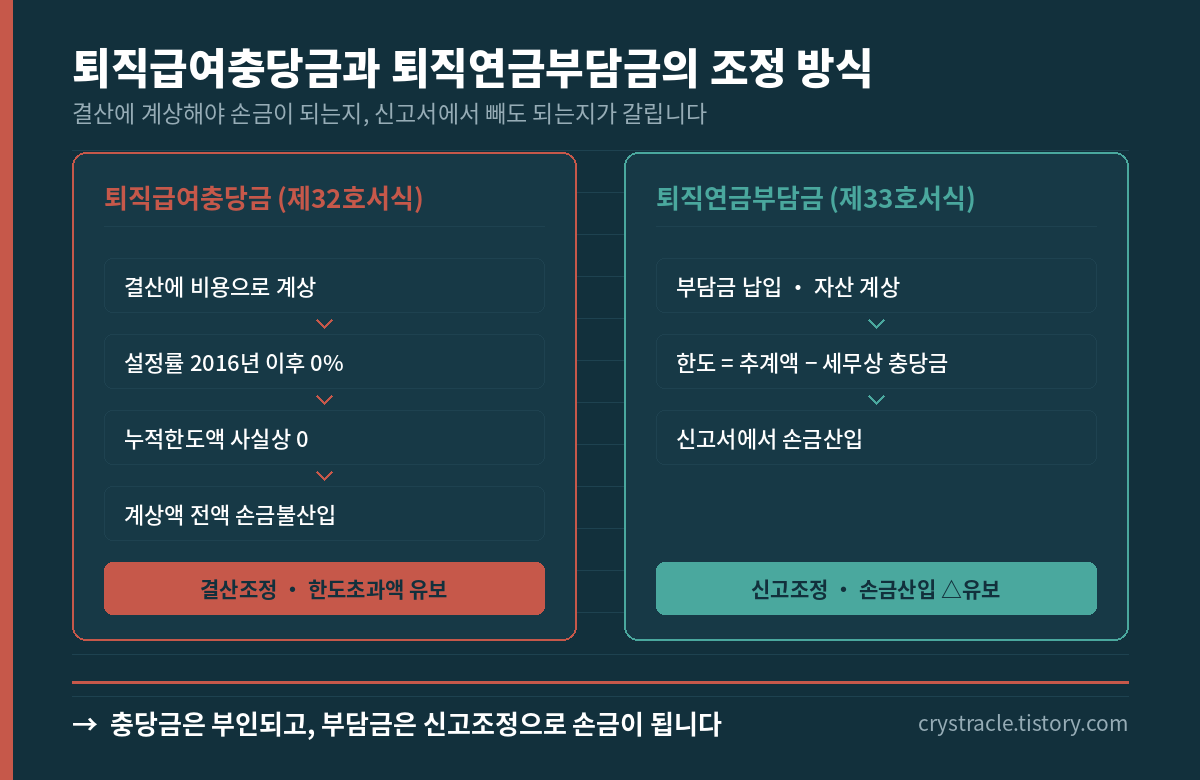퇴직급여충당금과 퇴직연금부담금의 조정 방식 도표