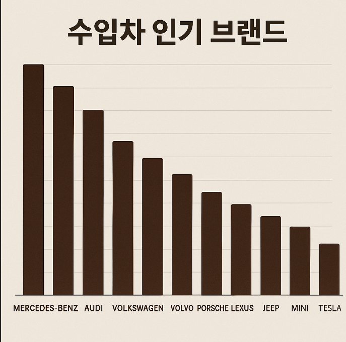 수입차 인기 브랜드