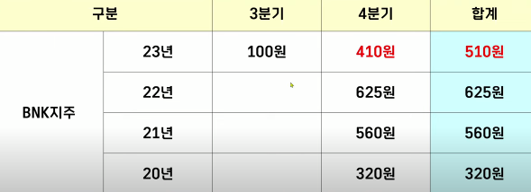  BNK 금융지주 4분기 배당금 410원. 작년대비 총 115원이 줄었다. 