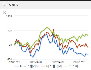 LG디스플레이 주가수익률 (0905)