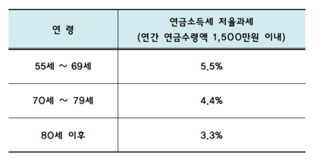 연금저축과 IRP의 과세비율