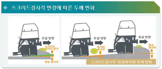 스크리드경사각 변경에 따른 두께 변화