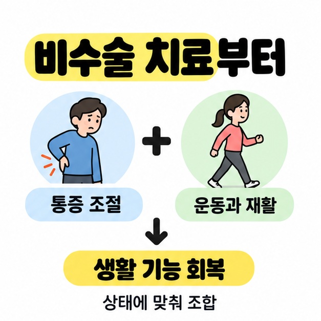 통증 조절과 운동 및 재활을 조합해 생활 기능 회복으로 이어지는 비수술 치료 안내 도식