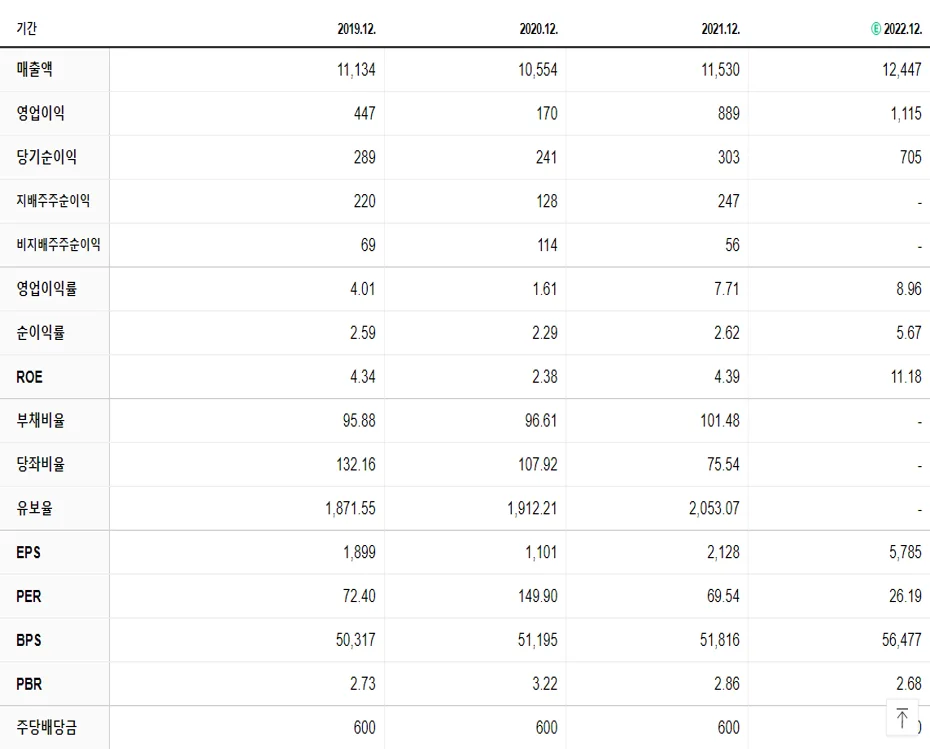 대웅제약 재무제표