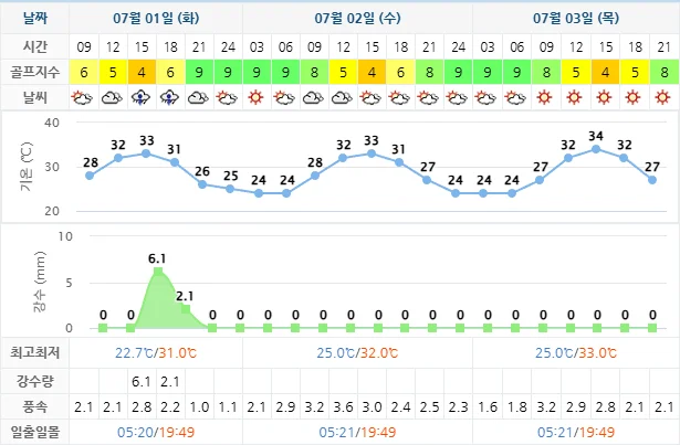 7월 1일 기준 파인힐스CC 날씨 안내
