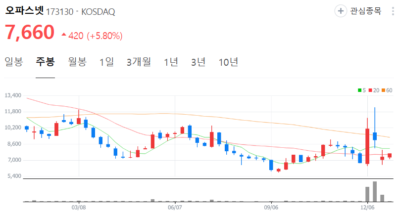 오파스넷-주가-주봉