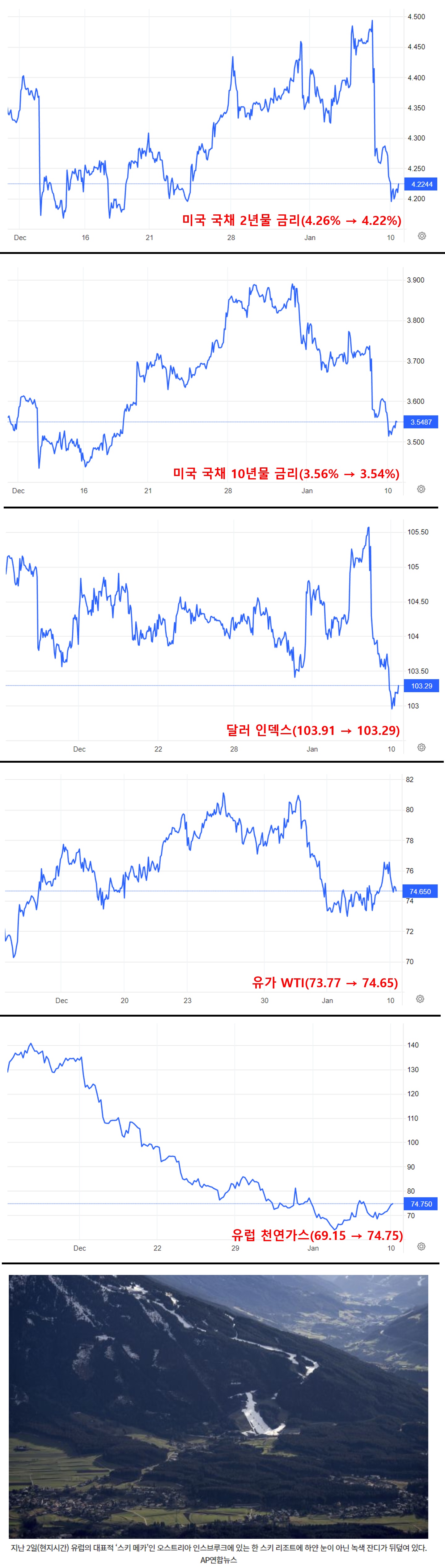 국채 금리&#44; 달러 인덱스&#44; 유가&#44; 유럽 천연가스 움직임