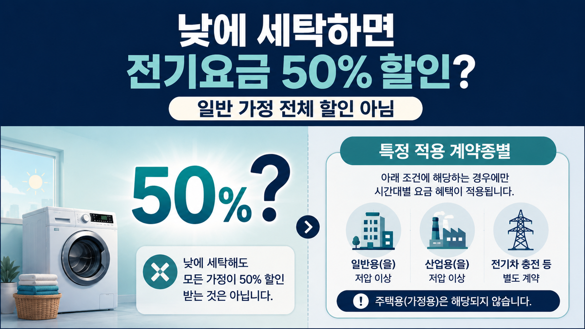 봄과 가을 낮 시간 50% 할인 제도가 일반 가정의 세탁기 전기요금 전체 할인은 아님을 설명한 이미지