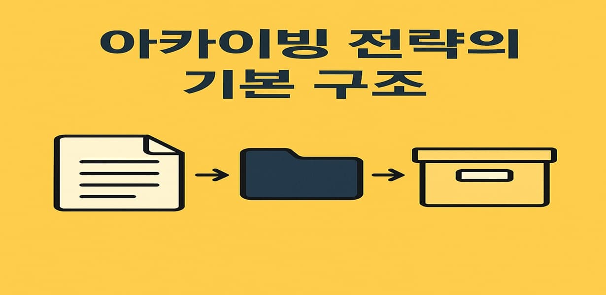 “아카이빙 전략의 기본 구조를 단계별로 표현한 인포그래픽 이미지”